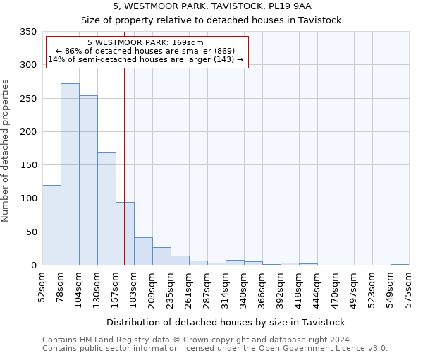 5, WESTMOOR PARK, TAVISTOCK, PL19 9AA: Size of property relative to detached houses in Tavistock