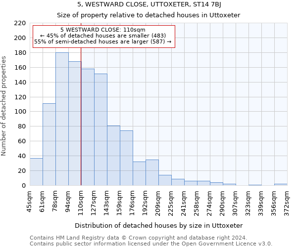 5, WESTWARD CLOSE, UTTOXETER, ST14 7BJ: Size of property relative to detached houses in Uttoxeter