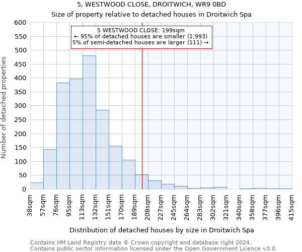 5, WESTWOOD CLOSE, DROITWICH, WR9 0BD: Size of property relative to detached houses in Droitwich Spa