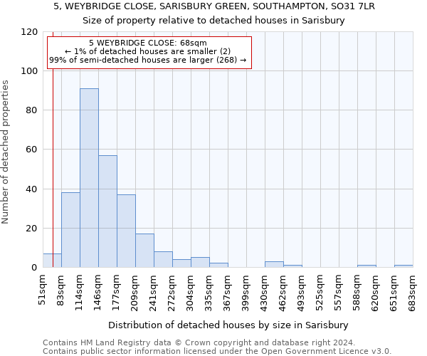 5, WEYBRIDGE CLOSE, SARISBURY GREEN, SOUTHAMPTON, SO31 7LR: Size of property relative to detached houses in Sarisbury