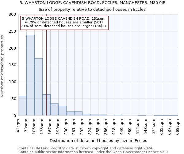 5, WHARTON LODGE, CAVENDISH ROAD, ECCLES, MANCHESTER, M30 9JF: Size of property relative to detached houses in Eccles