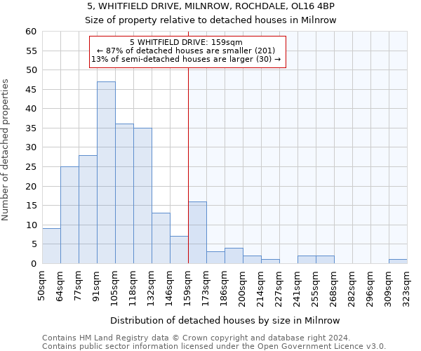 5, WHITFIELD DRIVE, MILNROW, ROCHDALE, OL16 4BP: Size of property relative to detached houses in Milnrow