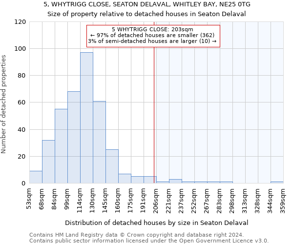 5, WHYTRIGG CLOSE, SEATON DELAVAL, WHITLEY BAY, NE25 0TG: Size of property relative to detached houses in Seaton Delaval