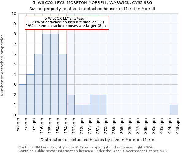 5, WILCOX LEYS, MORETON MORRELL, WARWICK, CV35 9BG: Size of property relative to detached houses in Moreton Morrell