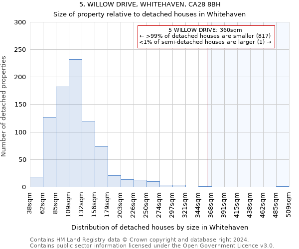 5, WILLOW DRIVE, WHITEHAVEN, CA28 8BH: Size of property relative to detached houses in Whitehaven