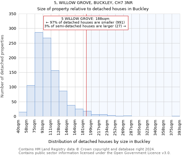 5, WILLOW GROVE, BUCKLEY, CH7 3NR: Size of property relative to detached houses in Buckley