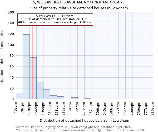 5, WILLOW HOLT, LOWDHAM, NOTTINGHAM, NG14 7EJ: Size of property relative to detached houses in Lowdham