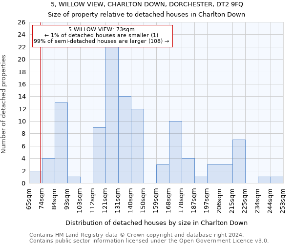 5, WILLOW VIEW, CHARLTON DOWN, DORCHESTER, DT2 9FQ: Size of property relative to detached houses in Charlton Down