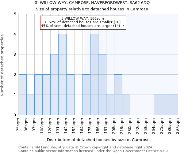 5, WILLOW WAY, CAMROSE, HAVERFORDWEST, SA62 6DQ: Size of property relative to detached houses in Camrose
