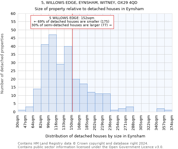5, WILLOWS EDGE, EYNSHAM, WITNEY, OX29 4QD: Size of property relative to detached houses in Eynsham