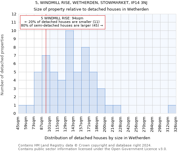 5, WINDMILL RISE, WETHERDEN, STOWMARKET, IP14 3NJ: Size of property relative to detached houses in Wetherden