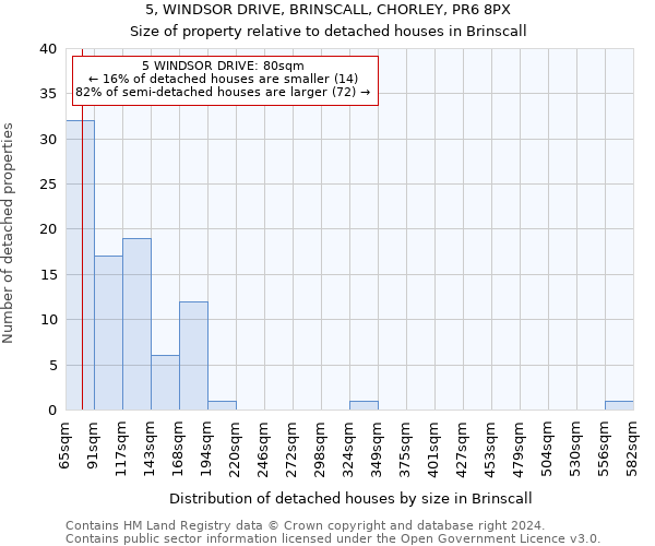 5, WINDSOR DRIVE, BRINSCALL, CHORLEY, PR6 8PX: Size of property relative to detached houses in Brinscall