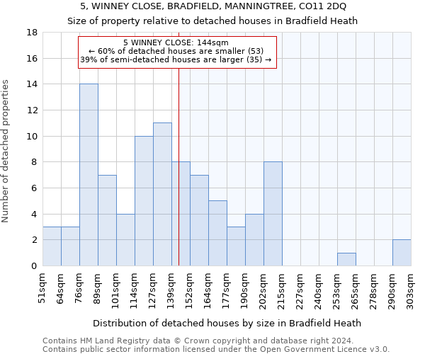 5, WINNEY CLOSE, BRADFIELD, MANNINGTREE, CO11 2DQ: Size of property relative to detached houses in Bradfield Heath
