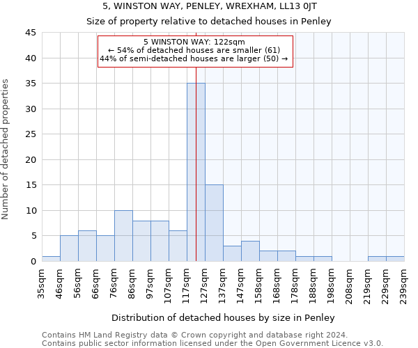 5, WINSTON WAY, PENLEY, WREXHAM, LL13 0JT: Size of property relative to detached houses in Penley