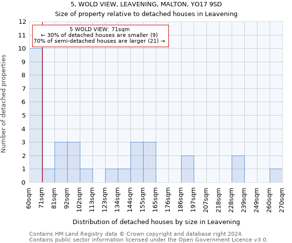 5, WOLD VIEW, LEAVENING, MALTON, YO17 9SD: Size of property relative to detached houses in Leavening