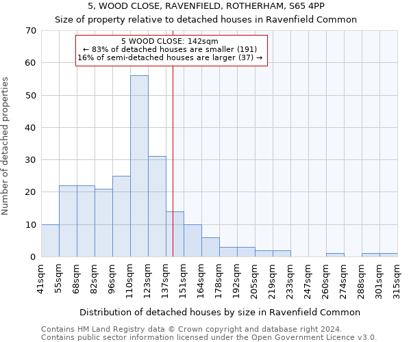 5, WOOD CLOSE, RAVENFIELD, ROTHERHAM, S65 4PP: Size of property relative to detached houses in Ravenfield Common