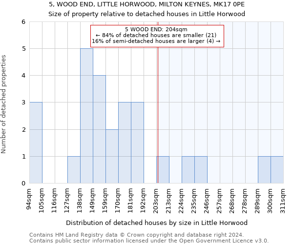 5, WOOD END, LITTLE HORWOOD, MILTON KEYNES, MK17 0PE: Size of property relative to detached houses in Little Horwood