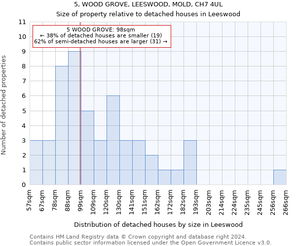 5, WOOD GROVE, LEESWOOD, MOLD, CH7 4UL: Size of property relative to detached houses in Leeswood