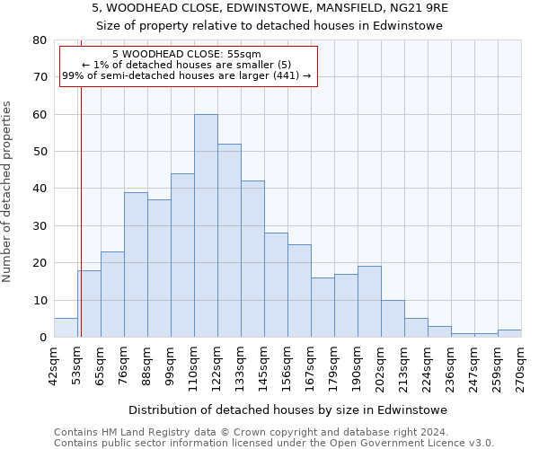 5, WOODHEAD CLOSE, EDWINSTOWE, MANSFIELD, NG21 9RE: Size of property relative to detached houses in Edwinstowe
