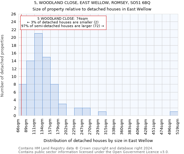 5, WOODLAND CLOSE, EAST WELLOW, ROMSEY, SO51 6BQ: Size of property relative to detached houses in East Wellow