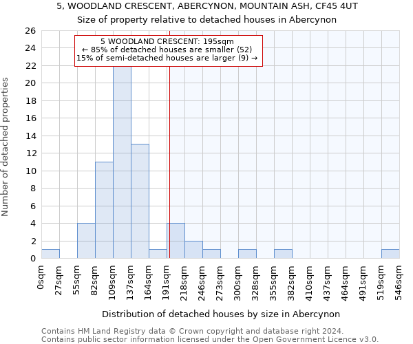 5, WOODLAND CRESCENT, ABERCYNON, MOUNTAIN ASH, CF45 4UT: Size of property relative to detached houses in Abercynon
