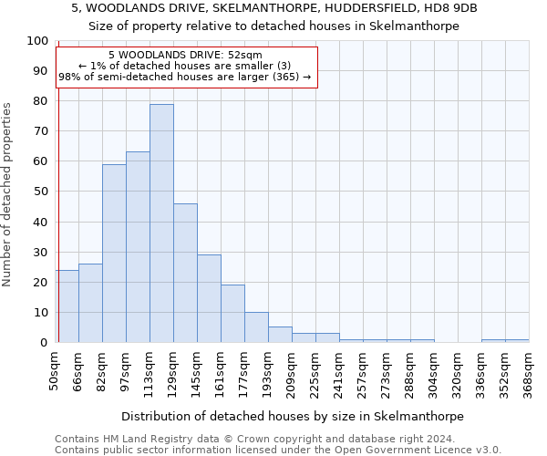 5, WOODLANDS DRIVE, SKELMANTHORPE, HUDDERSFIELD, HD8 9DB: Size of property relative to detached houses in Skelmanthorpe