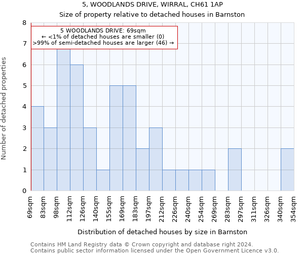5, WOODLANDS DRIVE, WIRRAL, CH61 1AP: Size of property relative to detached houses in Barnston