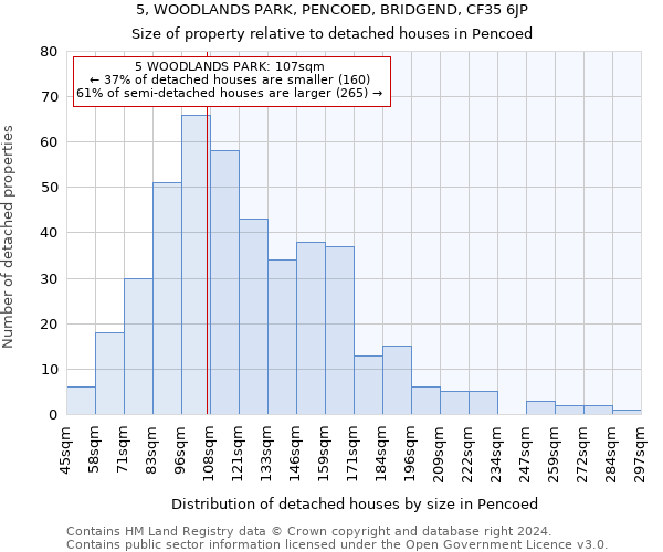 5, WOODLANDS PARK, PENCOED, BRIDGEND, CF35 6JP: Size of property relative to detached houses in Pencoed