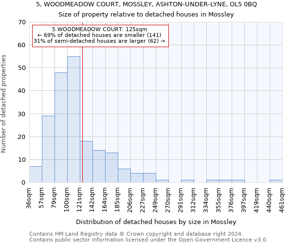 5, WOODMEADOW COURT, MOSSLEY, ASHTON-UNDER-LYNE, OL5 0BQ: Size of property relative to detached houses in Mossley