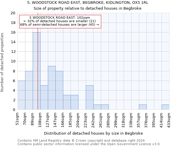 5, WOODSTOCK ROAD EAST, BEGBROKE, KIDLINGTON, OX5 1RL: Size of property relative to detached houses in Begbroke