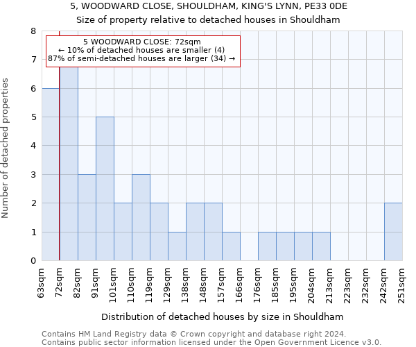 5, WOODWARD CLOSE, SHOULDHAM, KING'S LYNN, PE33 0DE: Size of property relative to detached houses in Shouldham
