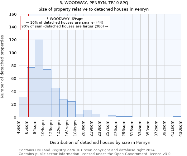 5, WOODWAY, PENRYN, TR10 8PQ: Size of property relative to detached houses in Penryn