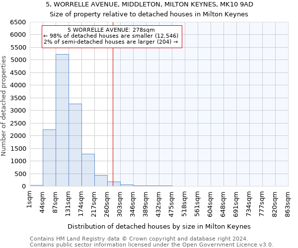 5, WORRELLE AVENUE, MIDDLETON, MILTON KEYNES, MK10 9AD: Size of property relative to detached houses in Milton Keynes