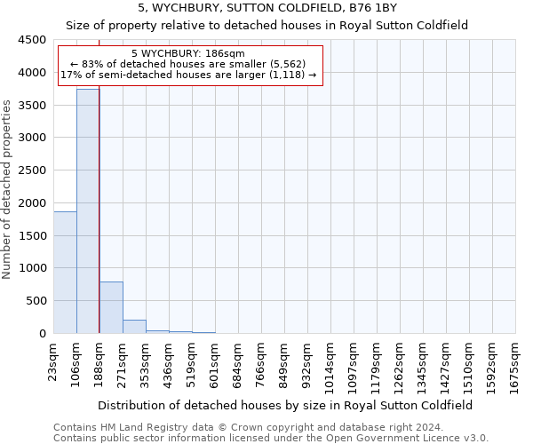 5, WYCHBURY, SUTTON COLDFIELD, B76 1BY: Size of property relative to detached houses in Royal Sutton Coldfield