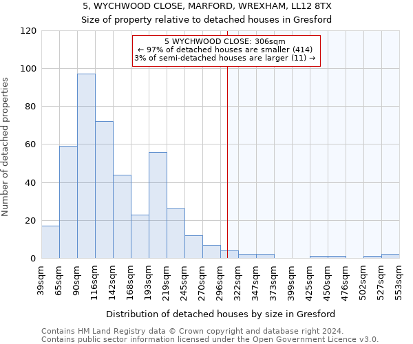 5, WYCHWOOD CLOSE, MARFORD, WREXHAM, LL12 8TX: Size of property relative to detached houses in Gresford