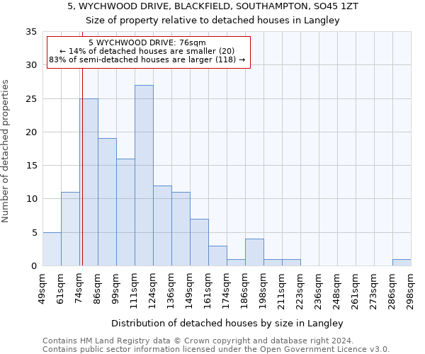 5, WYCHWOOD DRIVE, BLACKFIELD, SOUTHAMPTON, SO45 1ZT: Size of property relative to detached houses in Langley