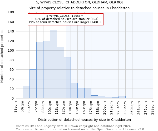 5, WYVIS CLOSE, CHADDERTON, OLDHAM, OL9 0QJ: Size of property relative to detached houses in Chadderton