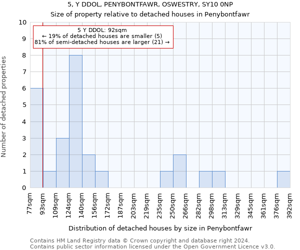5, Y DDOL, PENYBONTFAWR, OSWESTRY, SY10 0NP: Size of property relative to detached houses in Penybontfawr