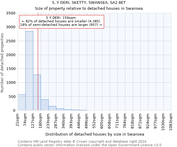 5, Y DERI, SKETTY, SWANSEA, SA2 8ET: Size of property relative to detached houses in Swansea