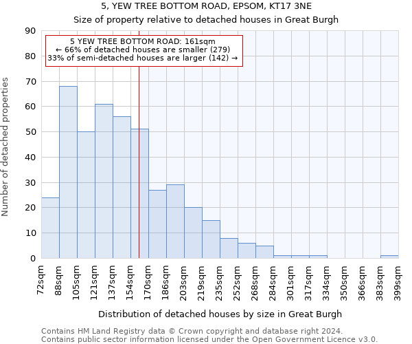 5, YEW TREE BOTTOM ROAD, EPSOM, KT17 3NE: Size of property relative to detached houses in Great Burgh