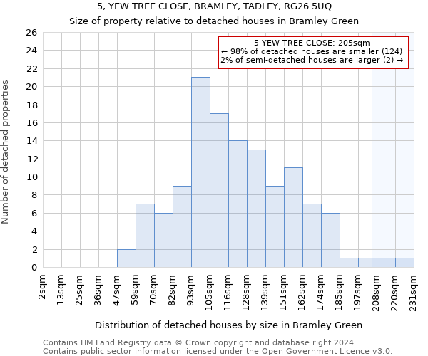 5, YEW TREE CLOSE, BRAMLEY, TADLEY, RG26 5UQ: Size of property relative to detached houses in Bramley Green
