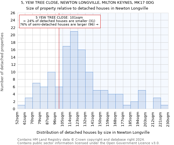 5, YEW TREE CLOSE, NEWTON LONGVILLE, MILTON KEYNES, MK17 0DG: Size of property relative to detached houses in Newton Longville