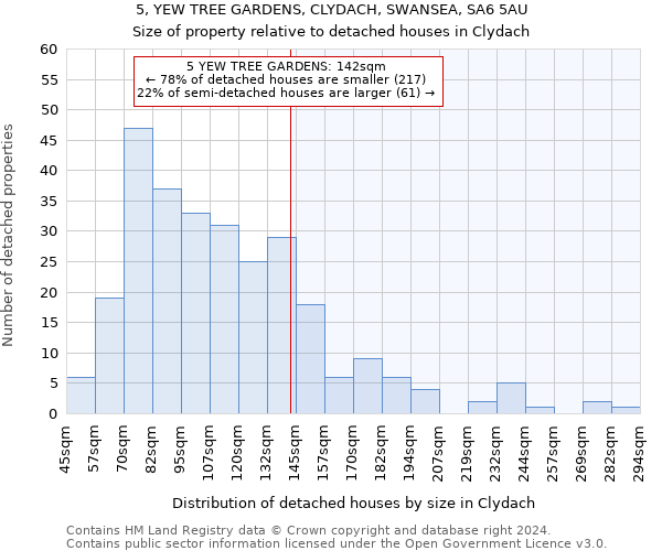 5, YEW TREE GARDENS, CLYDACH, SWANSEA, SA6 5AU: Size of property relative to detached houses in Clydach
