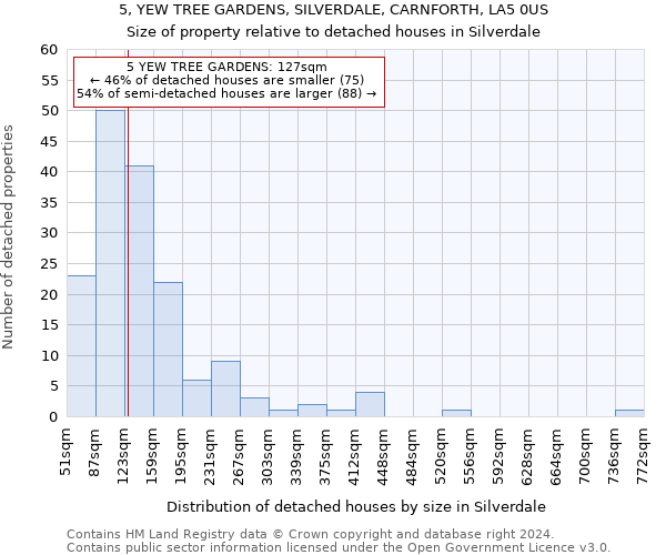 5, YEW TREE GARDENS, SILVERDALE, CARNFORTH, LA5 0US: Size of property relative to detached houses in Silverdale