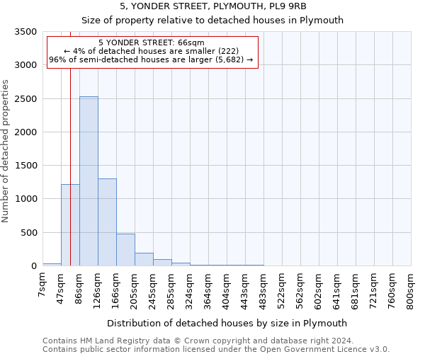 5, YONDER STREET, PLYMOUTH, PL9 9RB: Size of property relative to detached houses in Plymouth