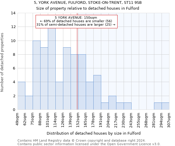 5, YORK AVENUE, FULFORD, STOKE-ON-TRENT, ST11 9SB: Size of property relative to detached houses in Fulford