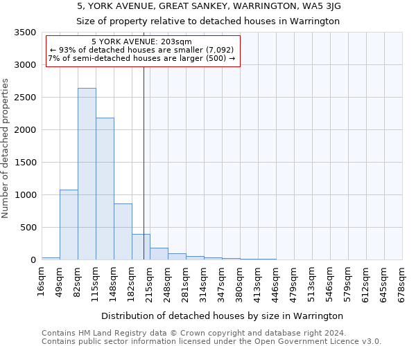 5, YORK AVENUE, GREAT SANKEY, WARRINGTON, WA5 3JG: Size of property relative to detached houses in Warrington
