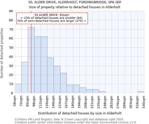 50, ALDER DRIVE, ALDERHOLT, FORDINGBRIDGE, SP6 3EP: Size of property relative to detached houses in Alderholt