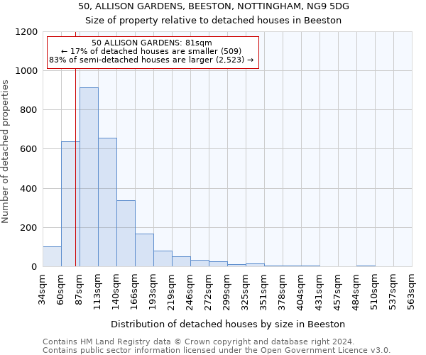 50, ALLISON GARDENS, BEESTON, NOTTINGHAM, NG9 5DG: Size of property relative to detached houses in Beeston
