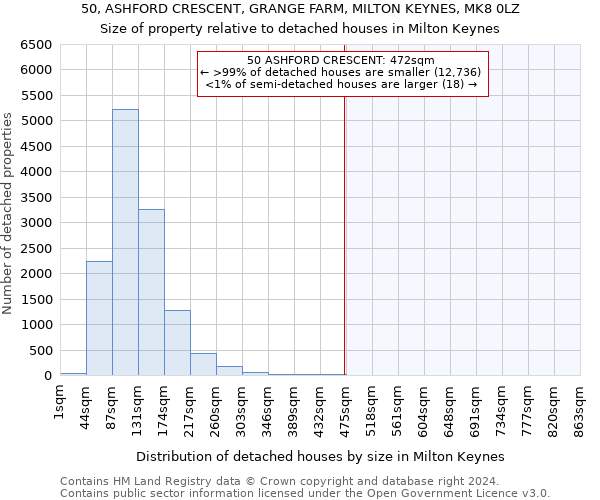 50, ASHFORD CRESCENT, GRANGE FARM, MILTON KEYNES, MK8 0LZ: Size of property relative to detached houses in Milton Keynes
